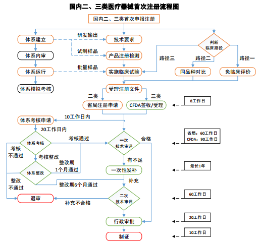 国内二,三类医疗器械首次注册流程图 外贸服务广告 其他行业